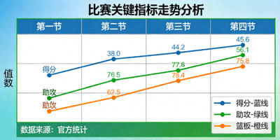 精准数据图表展示比赛关键指标走势