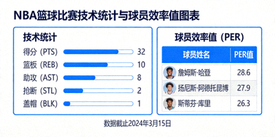 NBA篮球比赛技术统计与球员效率值图表