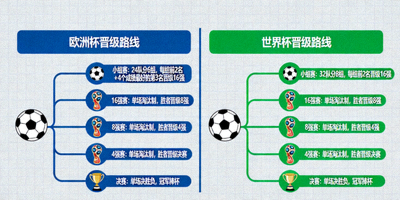 欧洲杯与世界杯等杯赛晋级路线图